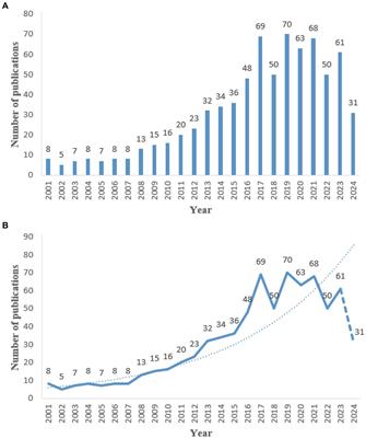 Bibliometric analysis of global research trends in magnetic resonance imaging studies of substantia nigra in Parkinson’s disease (2001–2024)